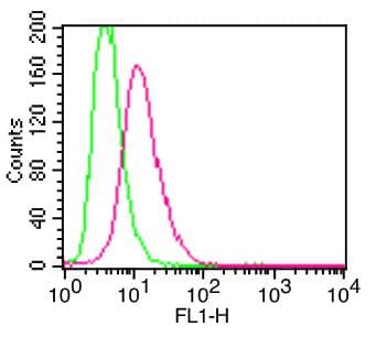 ITGAM / CD11b Antibody (clone M1/70, FITC)
