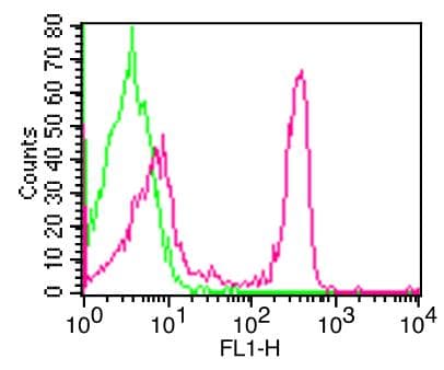 CD4 Antibody (FITC)