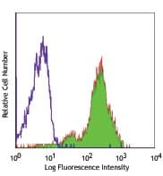 Monoclonal Mouse anti-Human SELPLG / PSGL-1 / CD162 Antibody (clone KPL-1, IHC, WB)