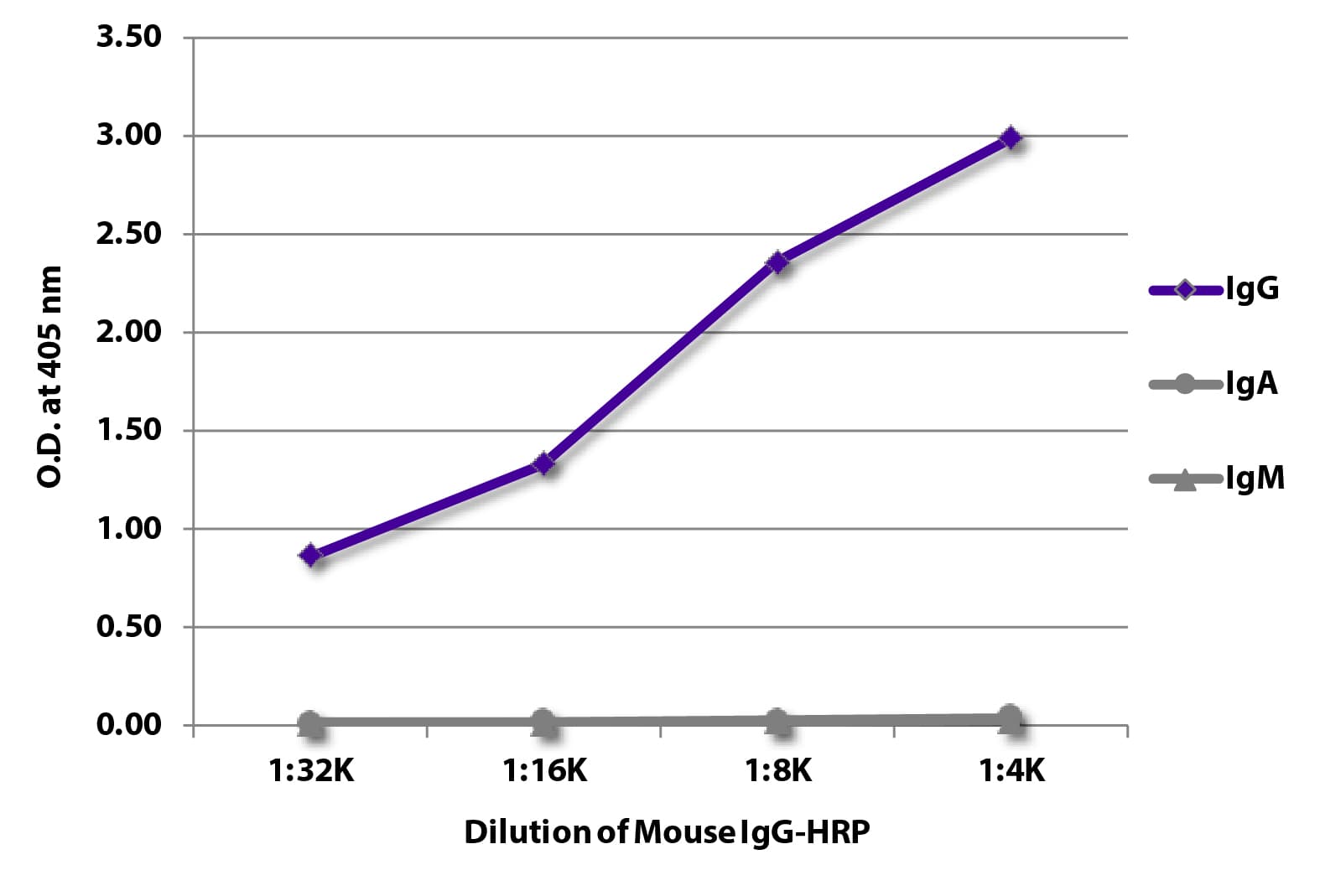 Polyclonal Anti-Mouse IgG Secondary Antibody (HRP, IHC, WB)