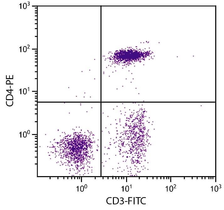 CD4 Antibody (clone CT-4, PE, Cy7)