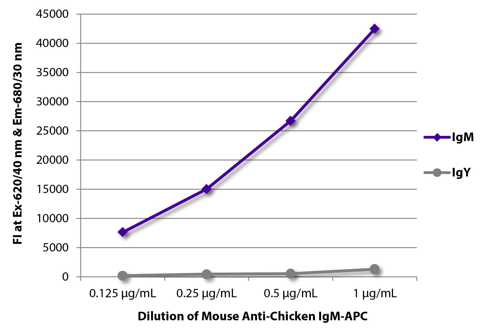 Mouse Anti-Chicken IgM Secondary Antibody (clone M-1, APC)