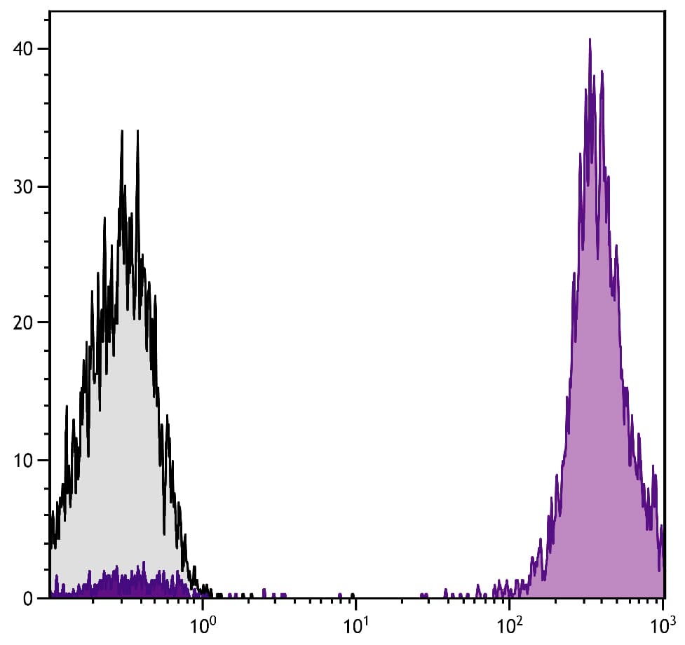 Monoclonal Mouse anti-Human CD45 / LCA Antibody (clone 2D1, APC, IHC, WB)