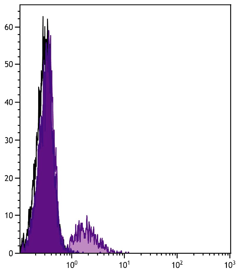 CD74 / CLIP Antibody (clone LN2, RPE)