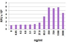 Human CXCL10 / IP-10 Protein (Recombinant)