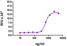 Human CXCL9 / MIG Protein (Recombinant)