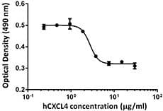 Human CXCL4 / PF4 Protein (Recombinant)