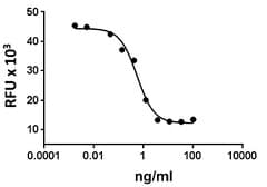 Rat EGF Protein (Recombinant)