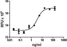 Human PDGF-BB Protein (Recombinant)