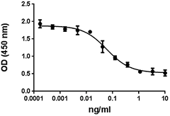 Human IL-10 Protein (Recombinant)