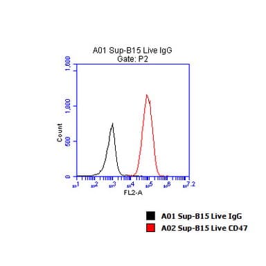 CD47 Antibody (clone B6H12, Carrier-free)