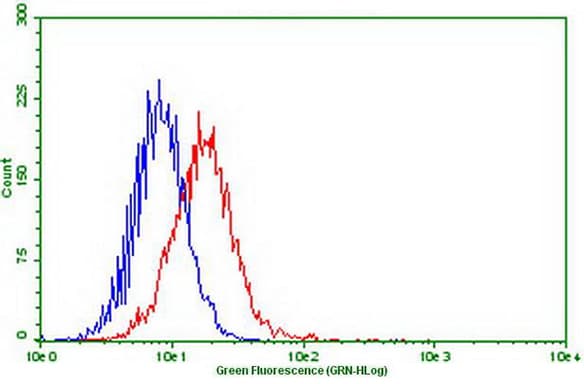 PDCD1 / CD279 / PD-1 Antibody (clone 2F6, Carrier-free)
