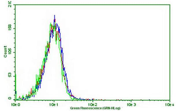 PDCD1 / CD279 / PD-1 Antibody (clone 2F6, Carrier-free)
