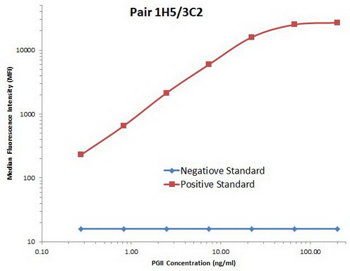 PGC / Pepsin C Antibody (aa17-388, clone OTI3C2)