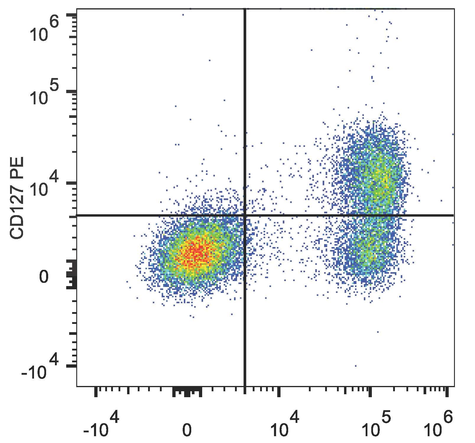 IL7R / CD127 Antibody (clone A019D5, PE)