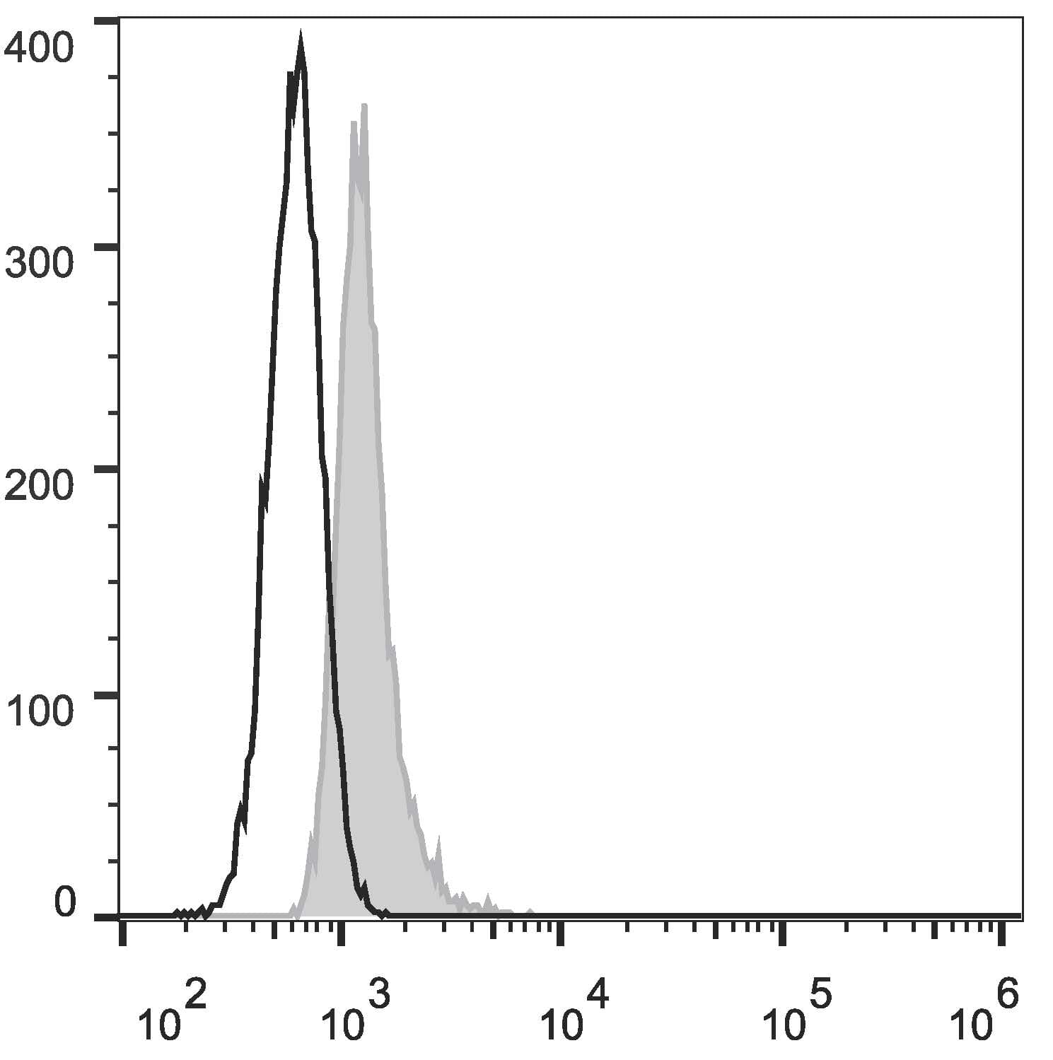 CD34 Antibody (clone 581, FITC)