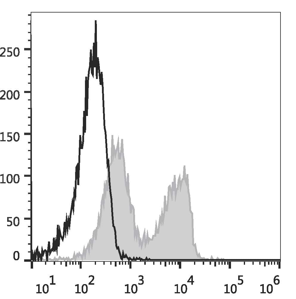 CD3E Antibody (clone 145-2C11, PE, Cy7)