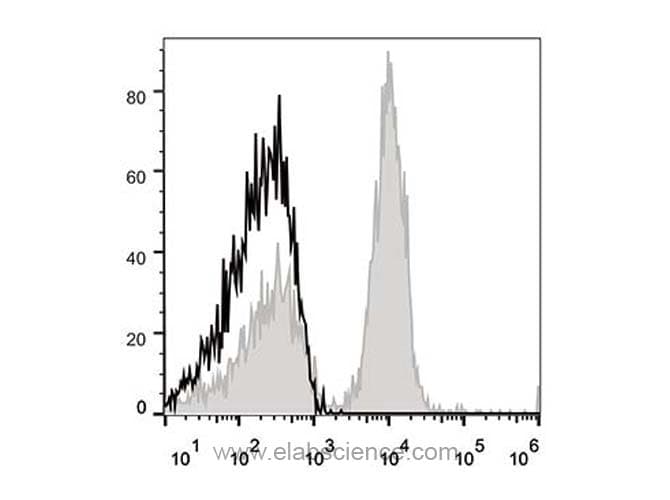 CD40 Antibody (clone FGK4.5/FGK45, APC)