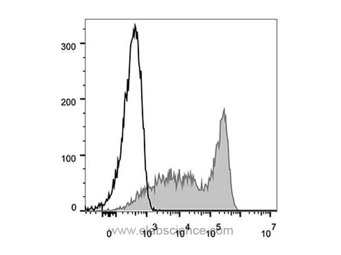 CD90.2 (Mouse) Antibody (clone 30H12, FITC)
