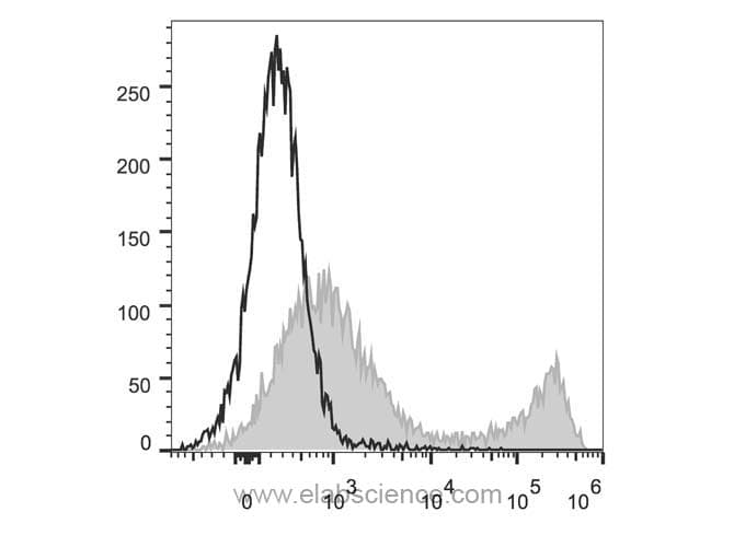 CD90.2 (Mouse) Antibody (clone 30H12, Cy5.5, PerCP)