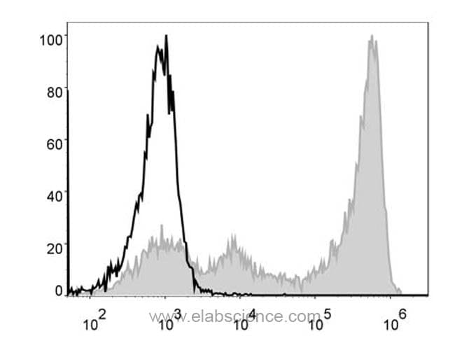 Monoclonal Rat anti-Mouse Ly6g / Gr1 Antibody (clone 1A8, FITC)