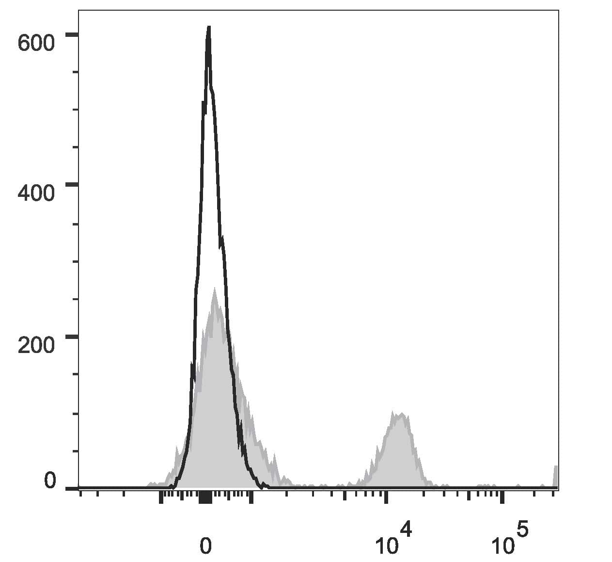 CD4 Antibody (clone RPA-T4, PE, Cy5.5)