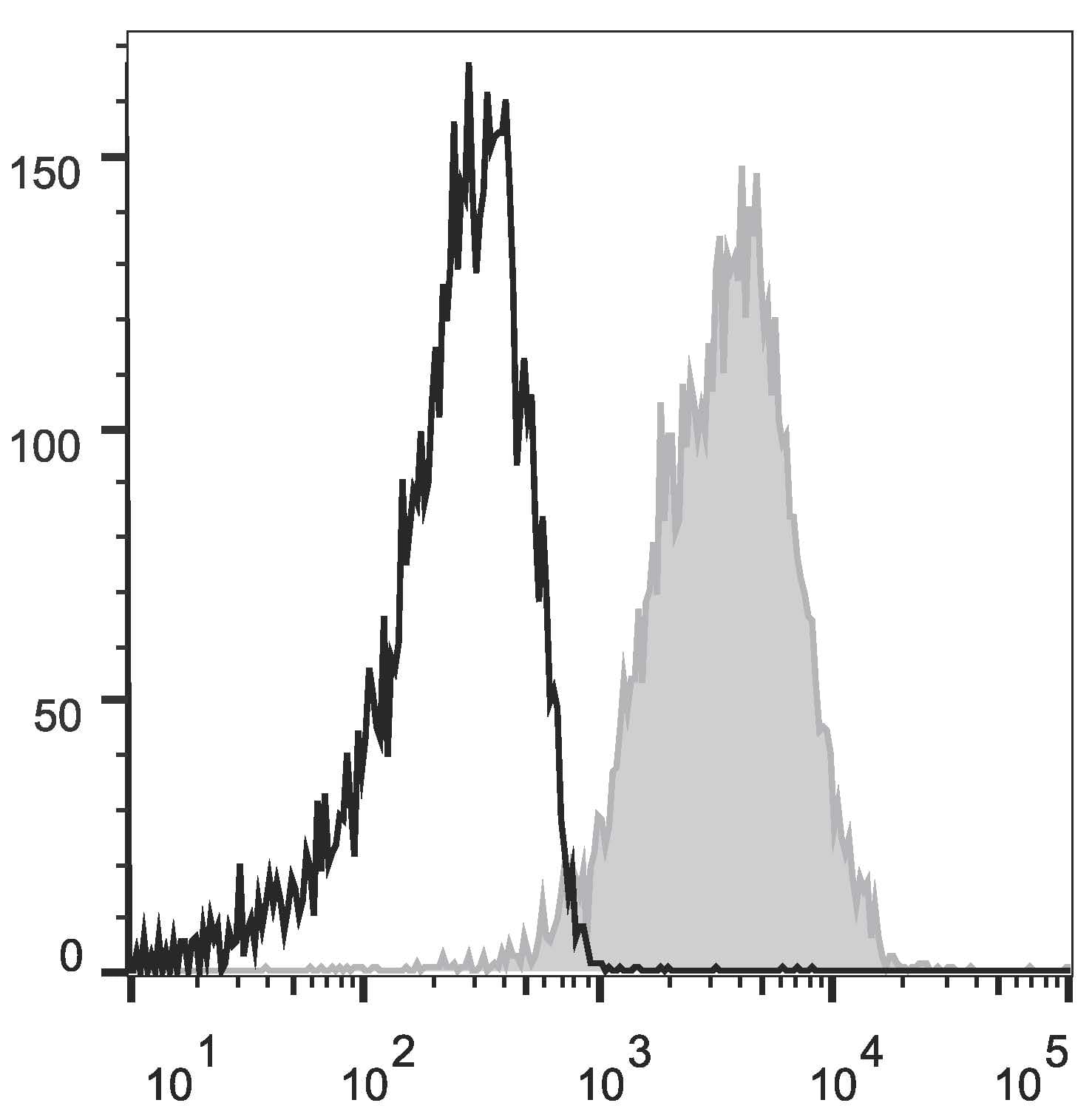 MME / CD10 Antibody (clone HI10a, PE)