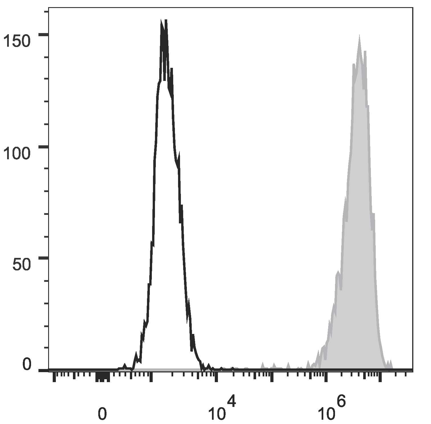 FUT4 / CD15 Antibody (clone W6D3, PE)