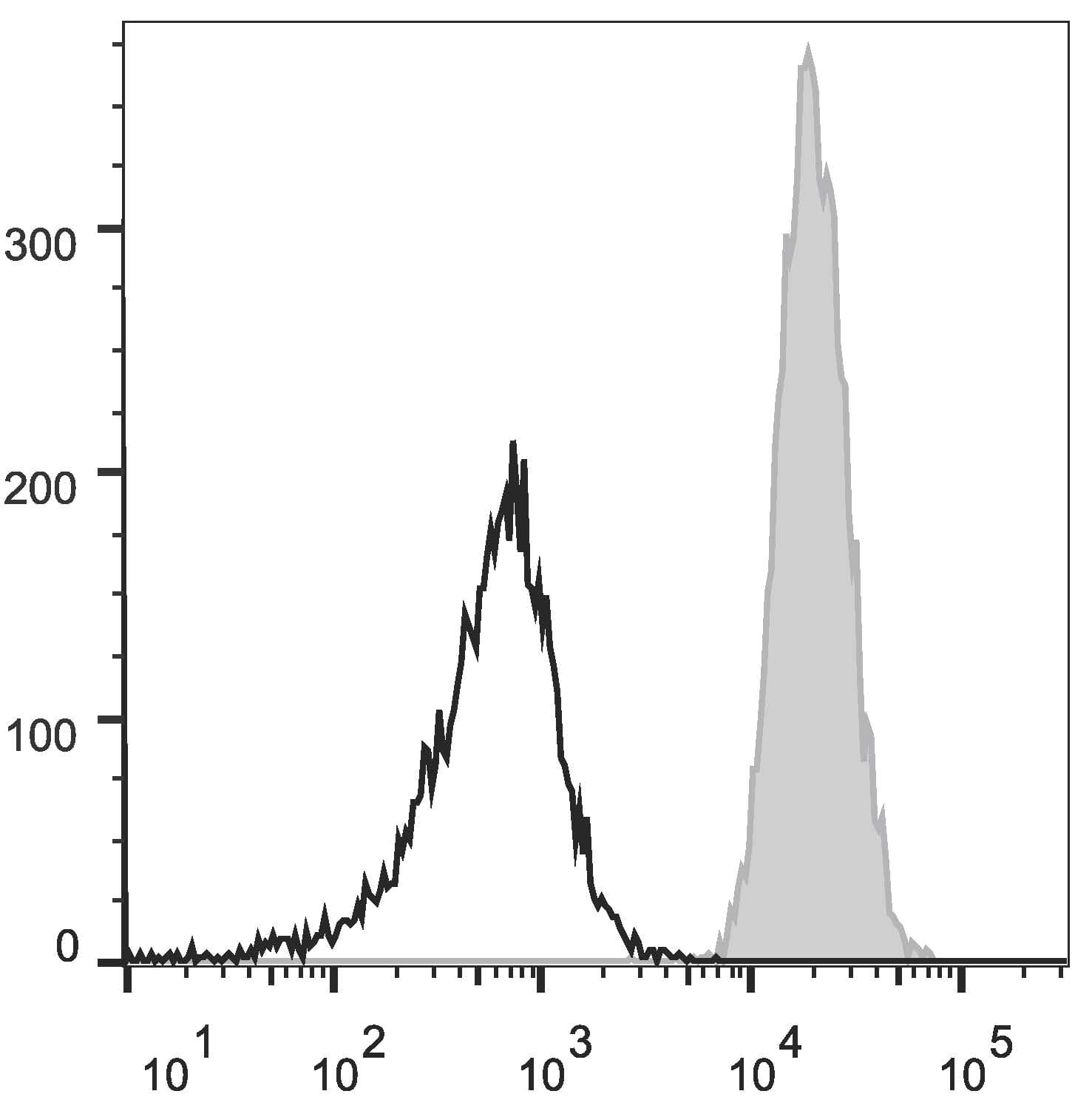 Monoclonal Mouse anti-Human ITGAM / CD11b Antibody (clone ICRF44, PE)