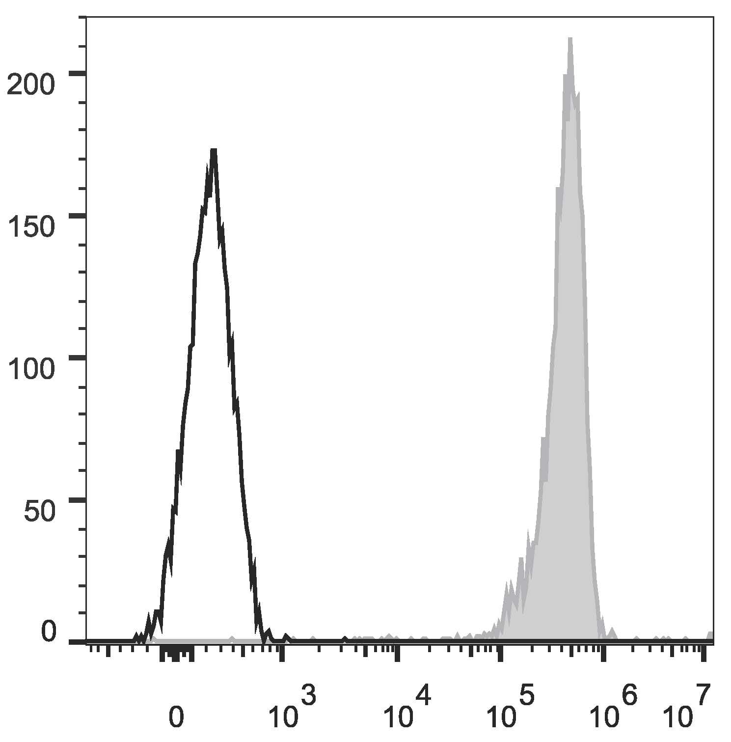 ITGAM / CD11b Antibody (clone ICRF44, APC)