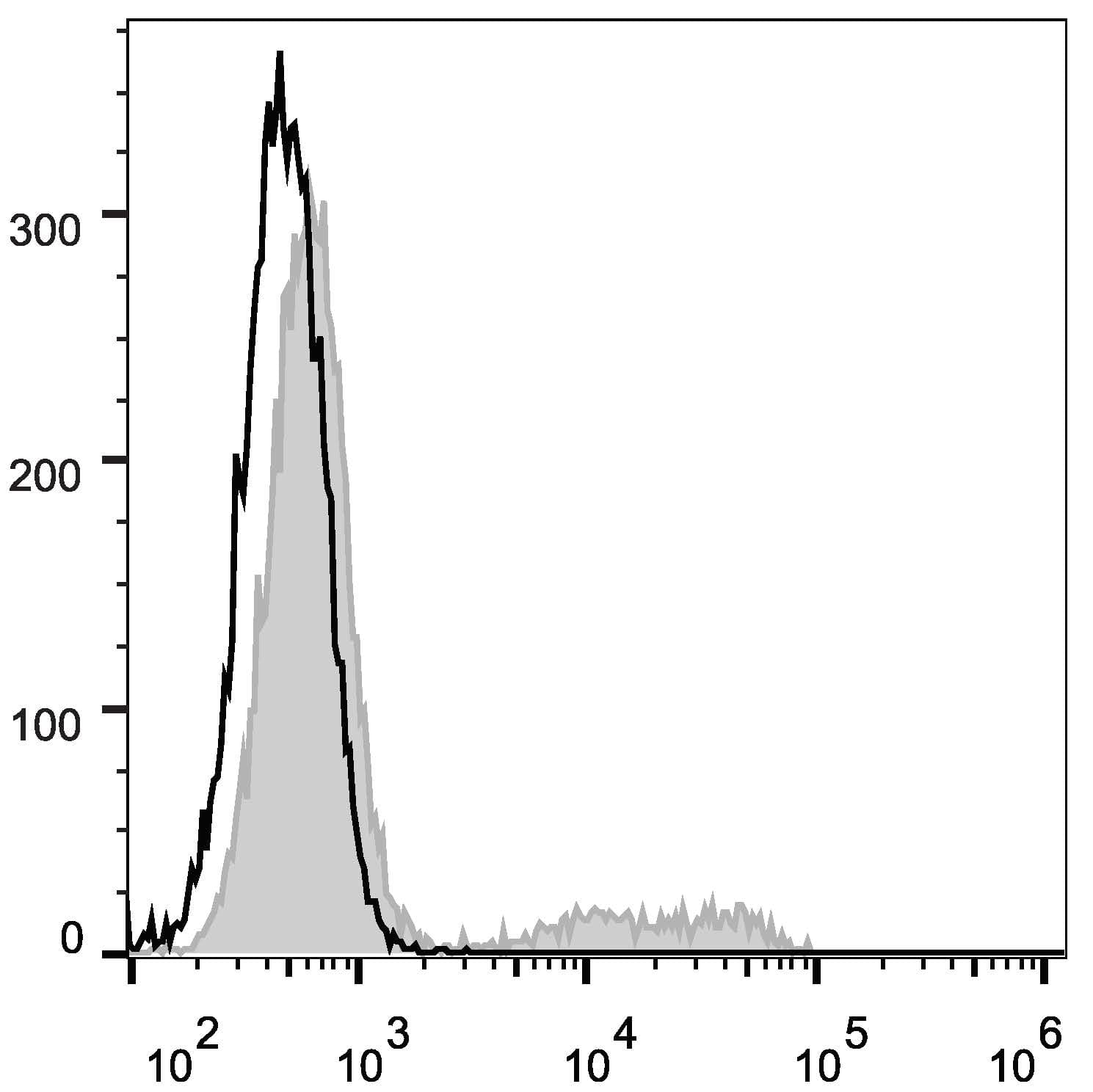 CD24 Antibody (clone ML5, Cy5.5, PerCP)