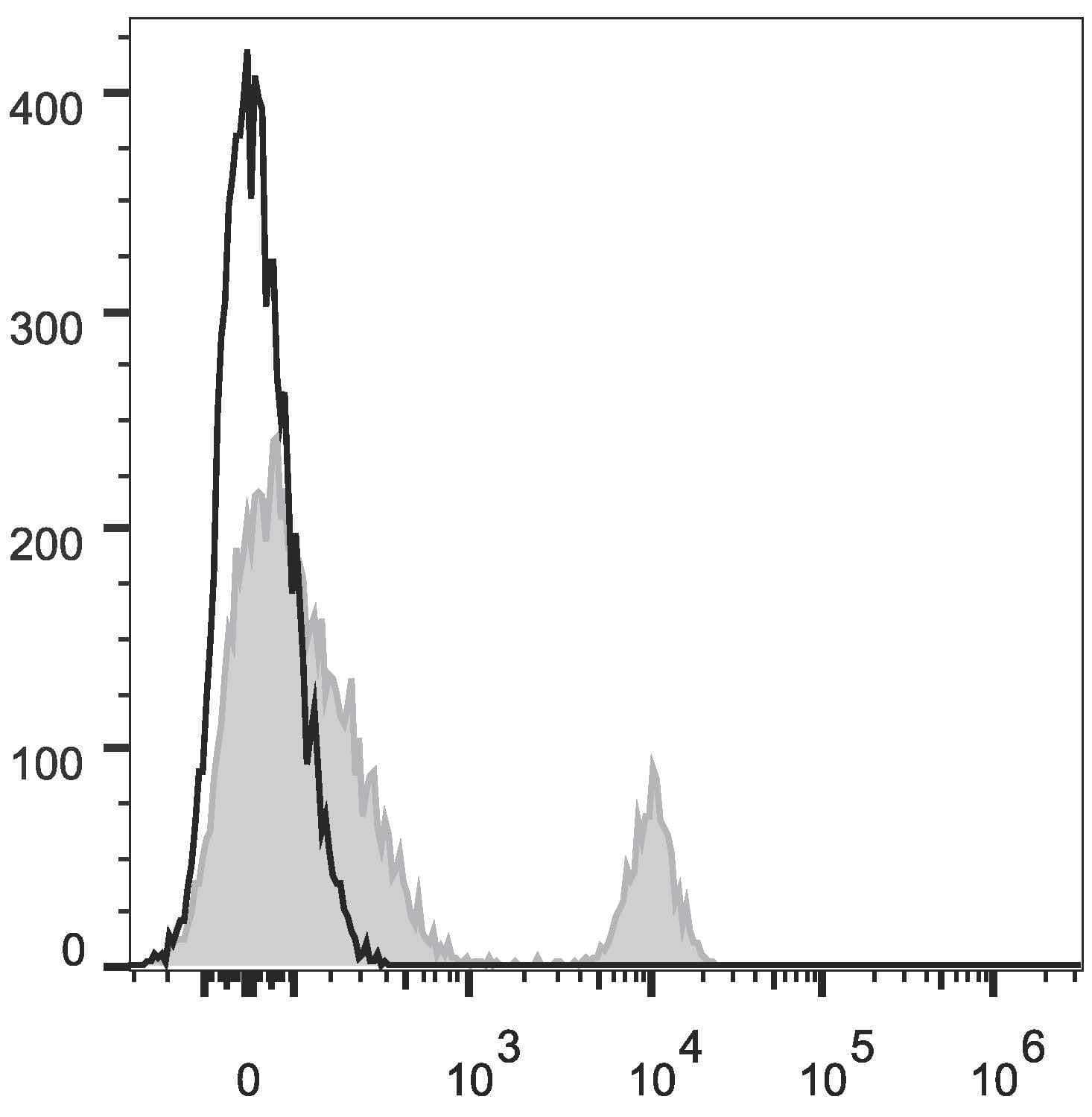 CD40 Antibody (clone G28.5, PE)