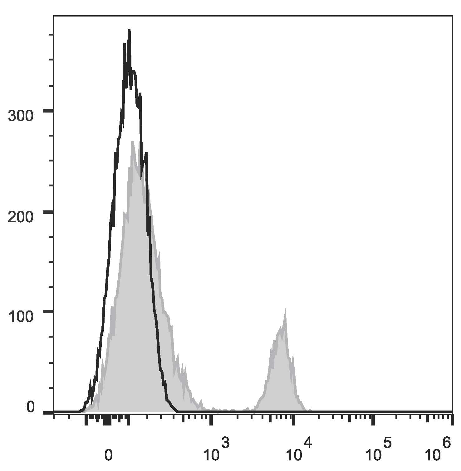 CD40 Antibody (clone G28.5, APC)