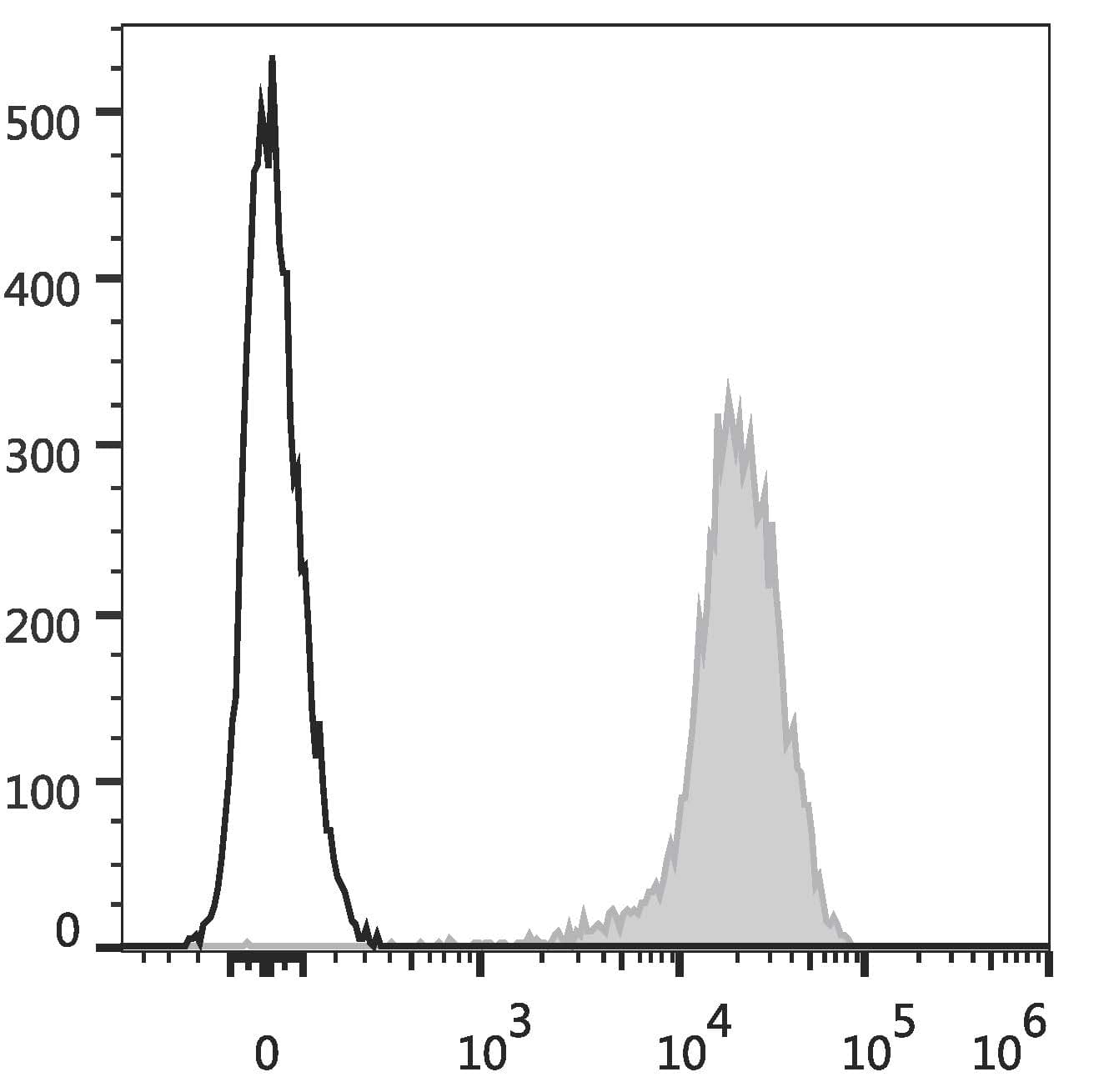 CD44 Antibody (clone J110, PE)