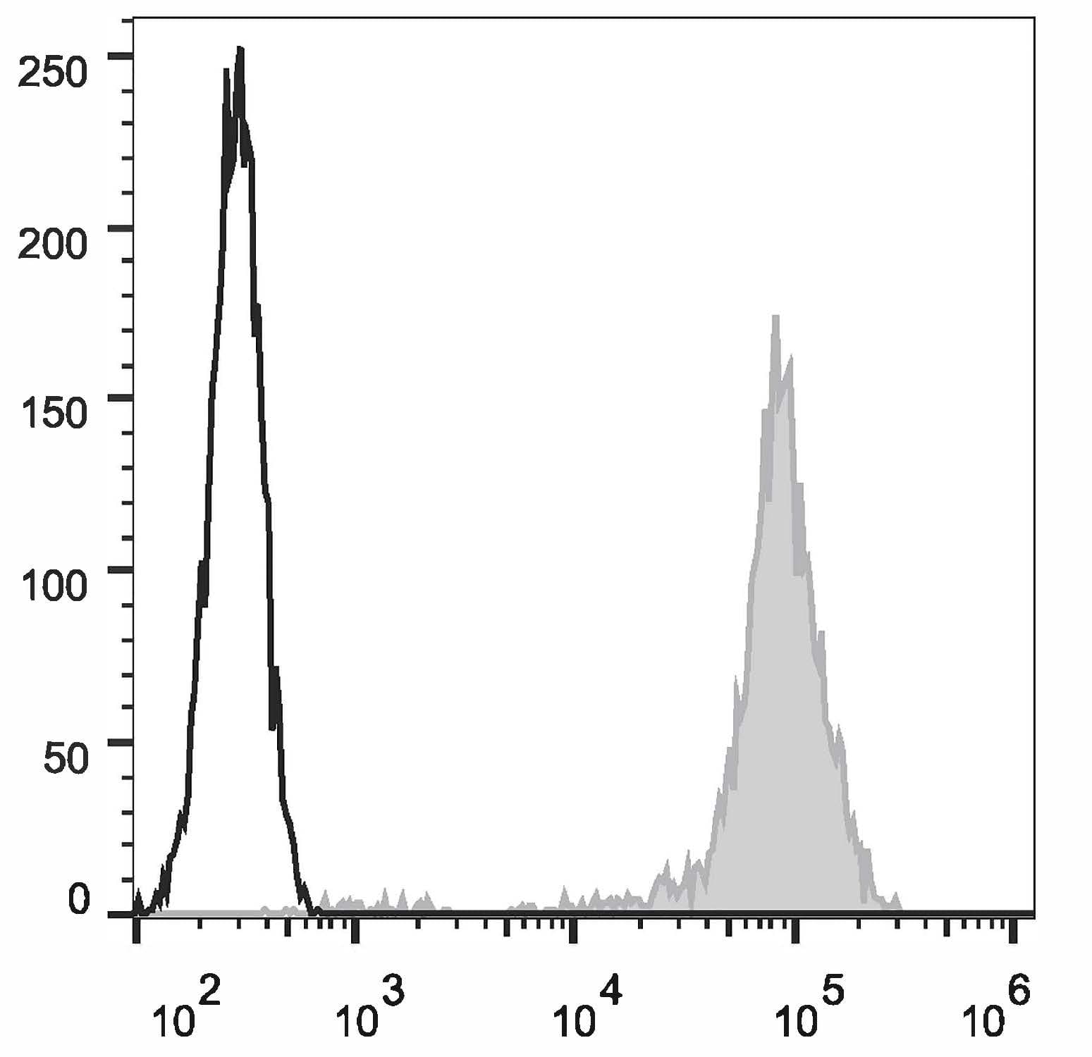 CD44 Antibody (clone J110, APC)