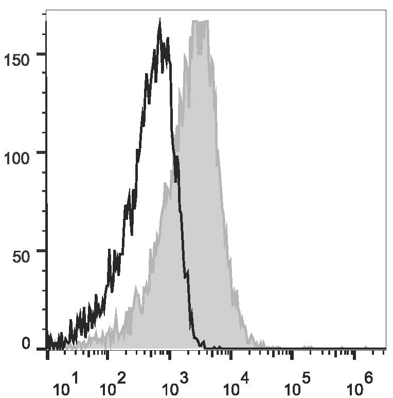 CD95 / FAS Antibody (clone DX2, PE, Cy7)