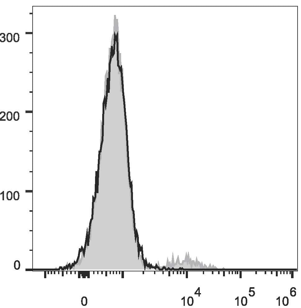 Monoclonal Mouse Anti-Human IgM Secondary Antibody (clone MHM-88, FITC)