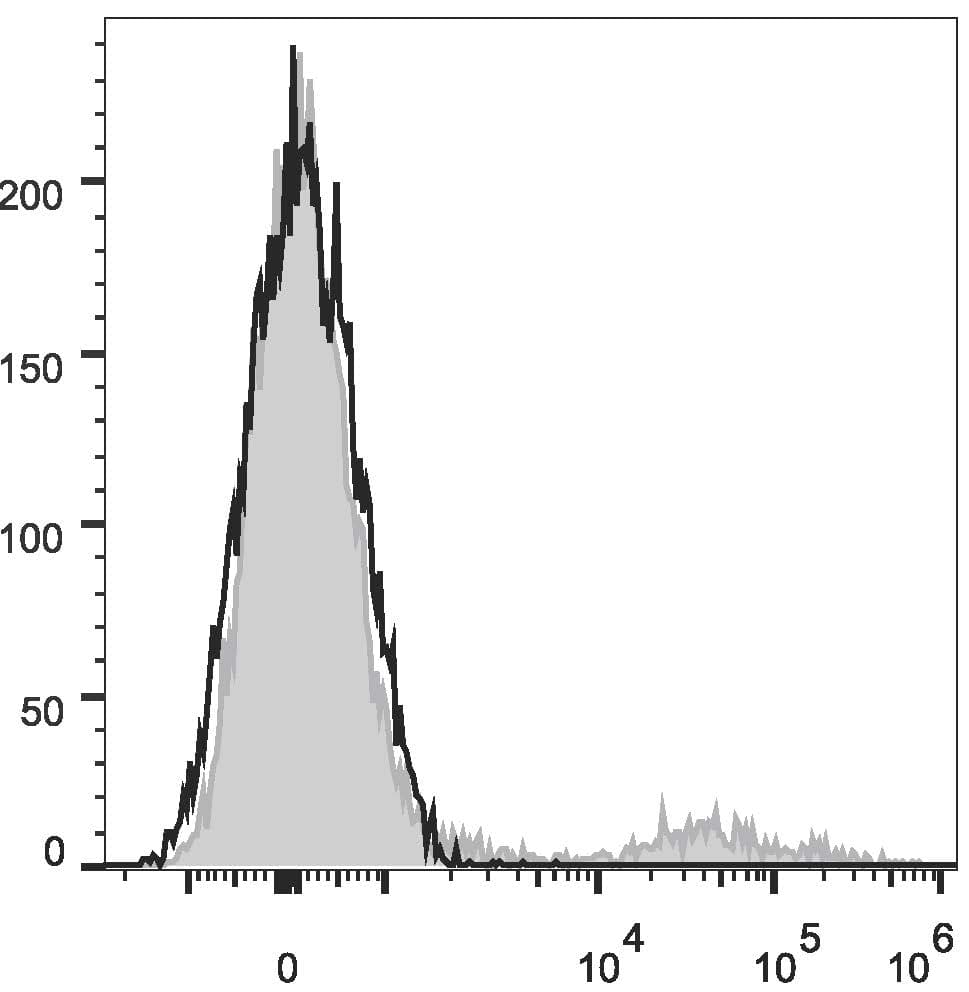Monoclonal Mouse Anti-Human IgM Secondary Antibody (clone MHM-88, APC)