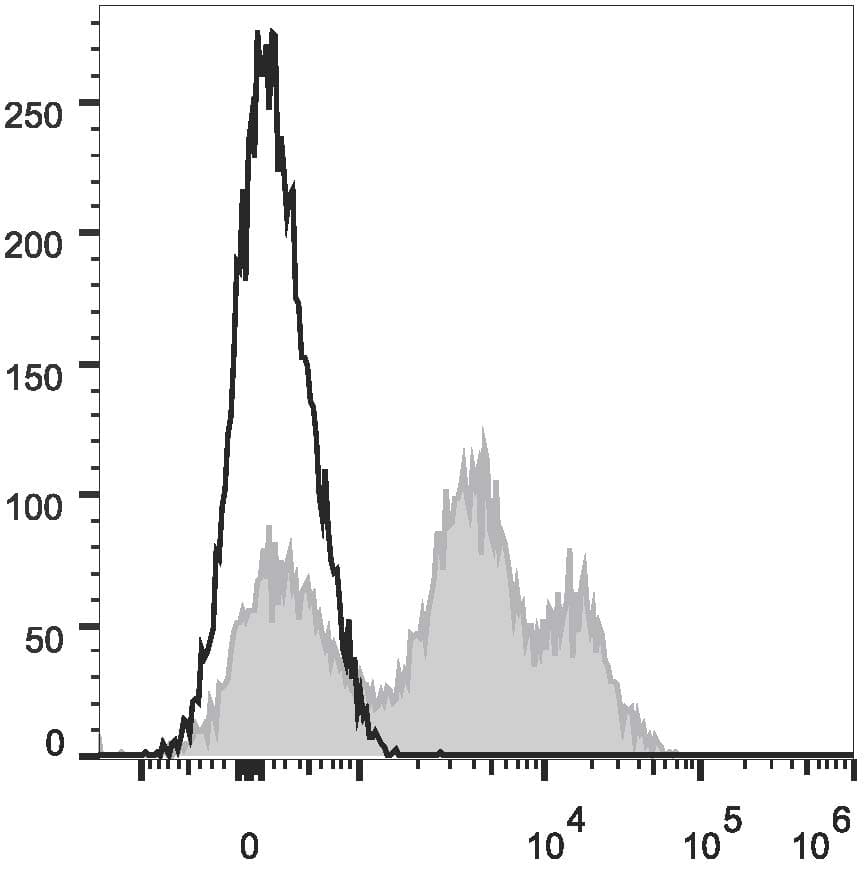 CD24 Antibody (clone M1/69, PE)