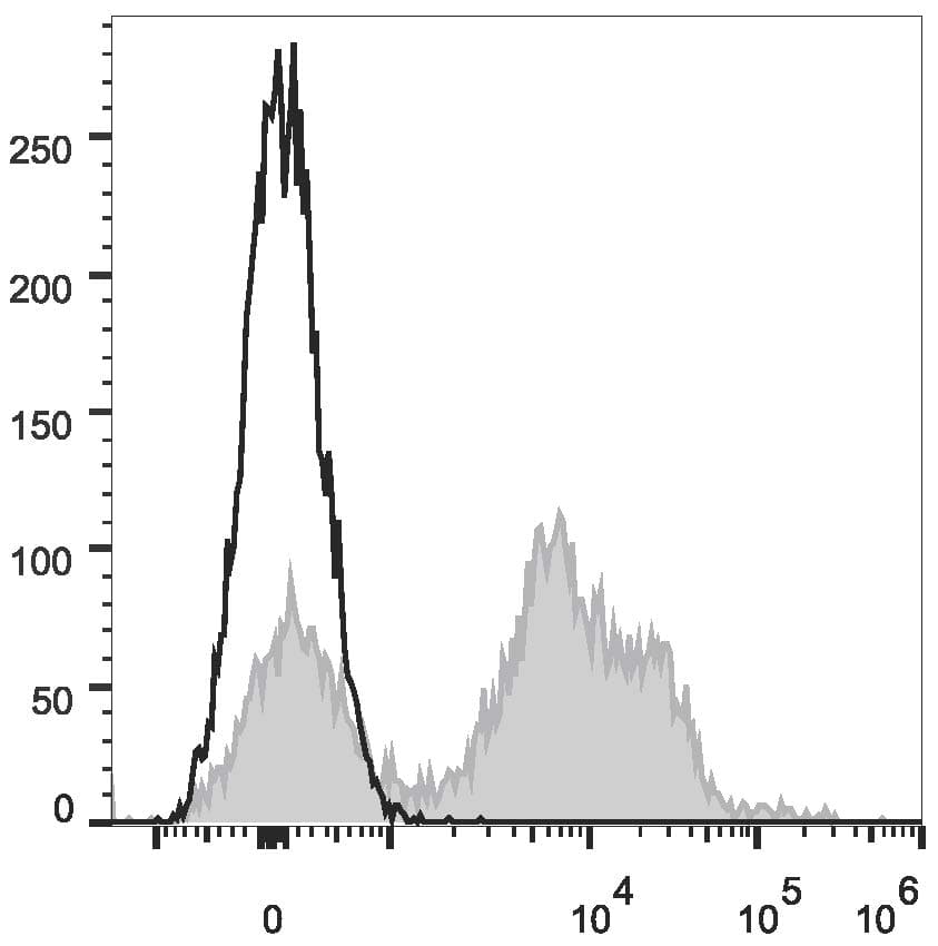 Monoclonal Rat anti-Mouse CD24 Antibody (clone M1/69, APC)