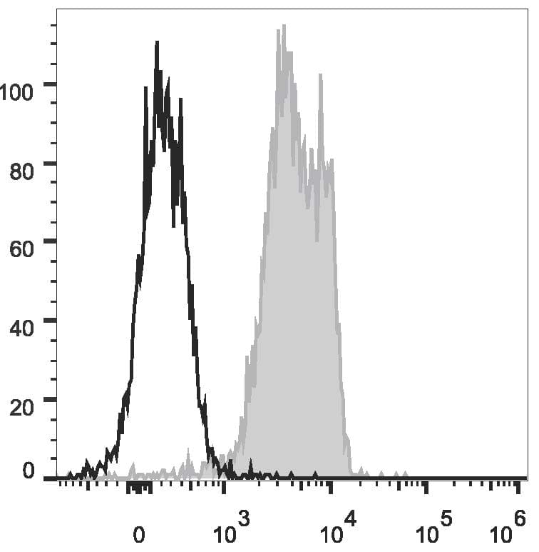 PECAM-1 / CD31 Antibody (clone 390, PE)