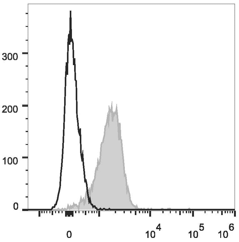 PECAM-1 / CD31 Antibody (clone 390, PE, Cy7)