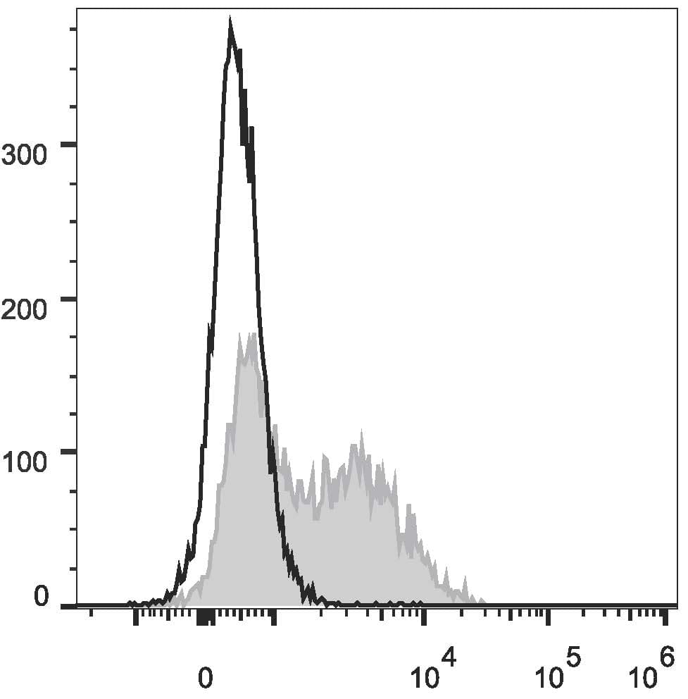 Rat Anti-Mouse IgM Secondary Antibody (clone RMM-1, FITC)