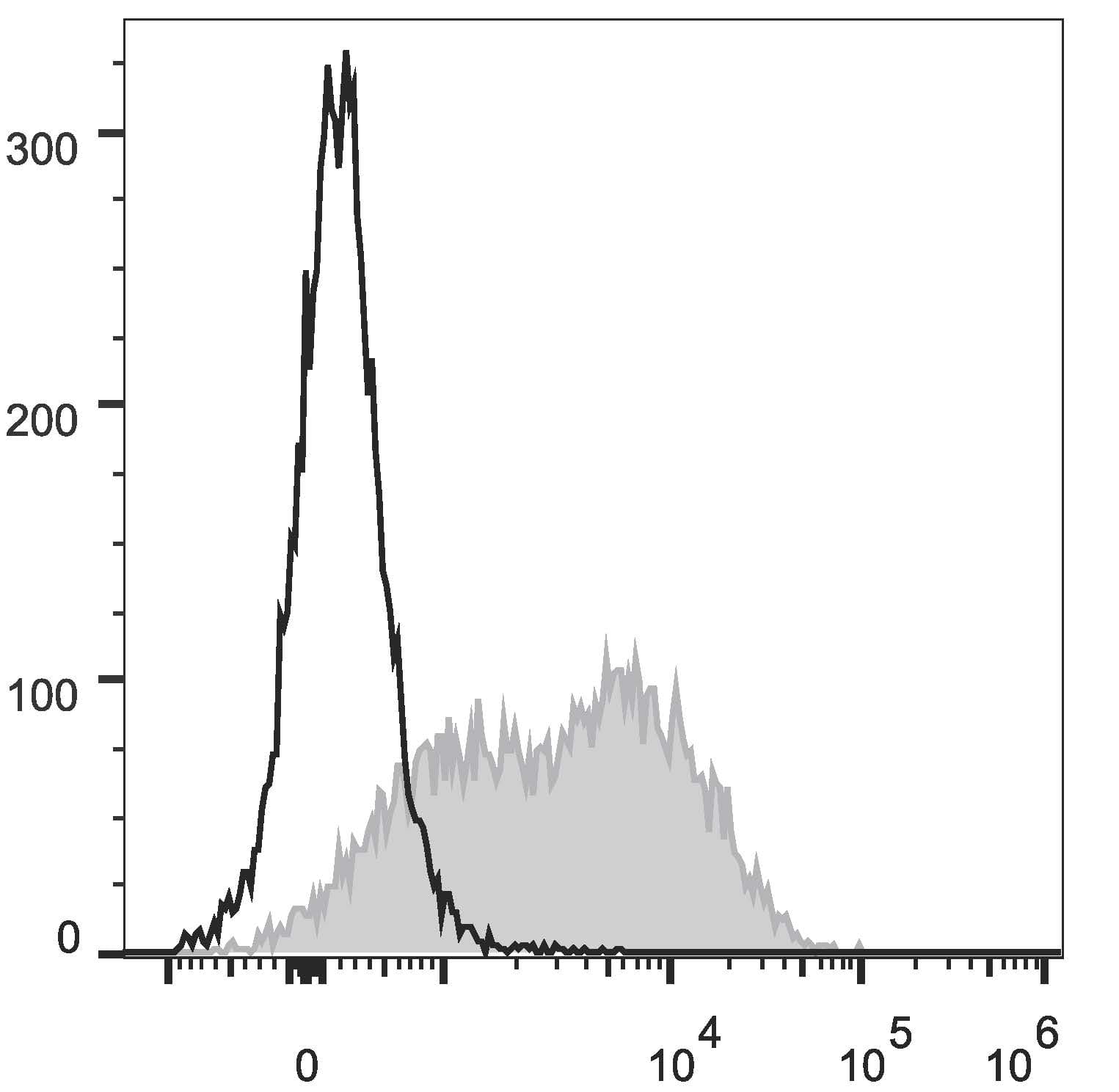 Monoclonal Rat anti-Mouse Ly6A / Ly6E Antibody (clone D7, Cy5.5,PerCP)
