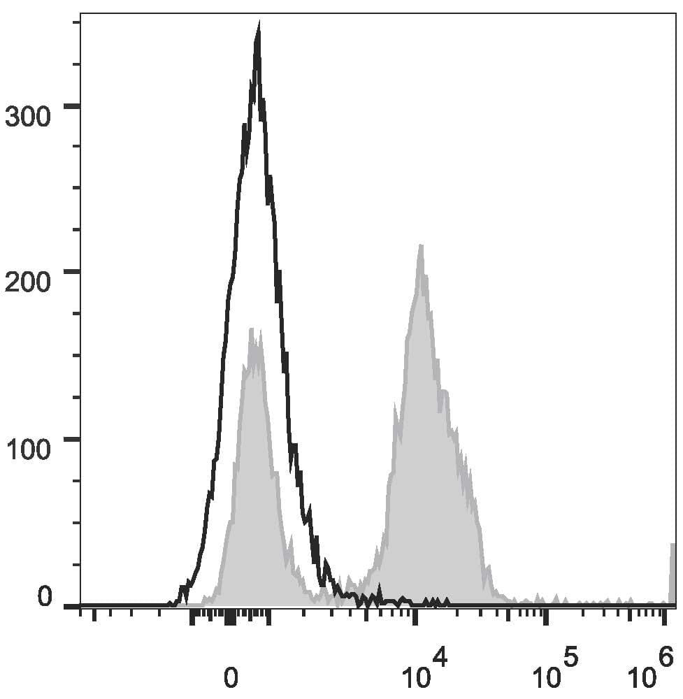CD28 Antibody (clone CD28.2, Cy5.5, PerCP)