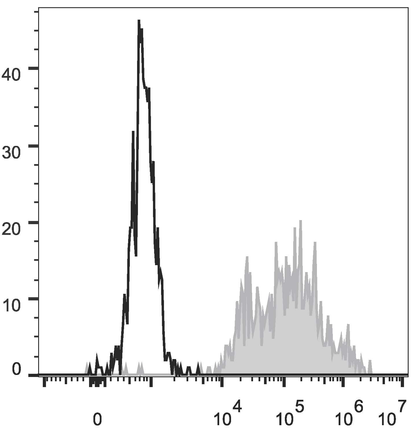 CD14 Antibody (clone M5E2, FITC)
