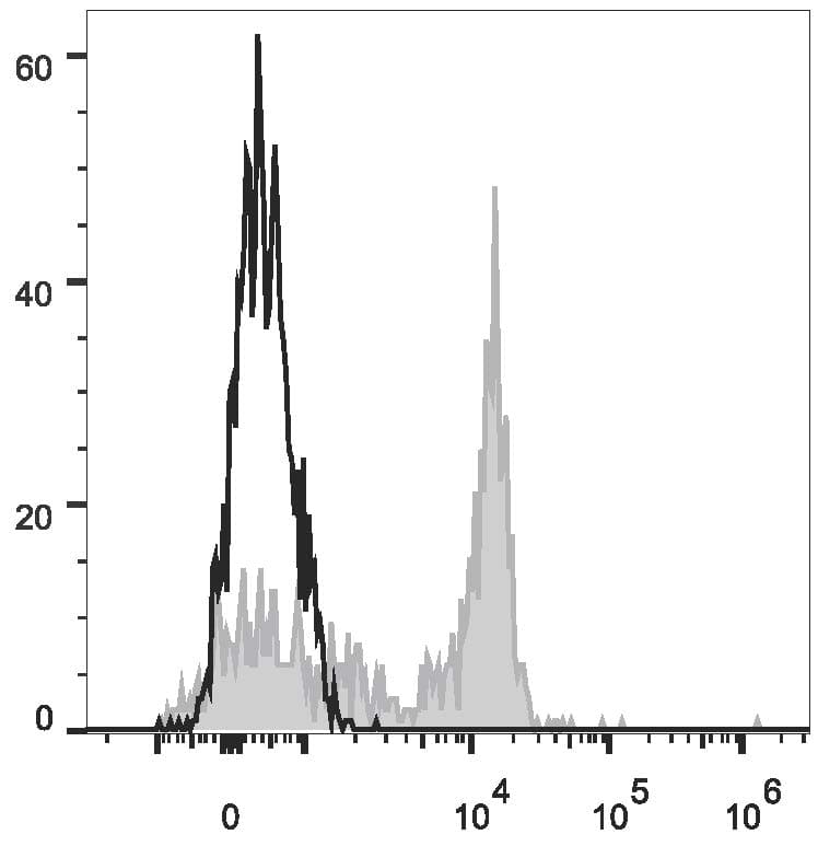 CD14 Antibody (clone M5E2, PE)