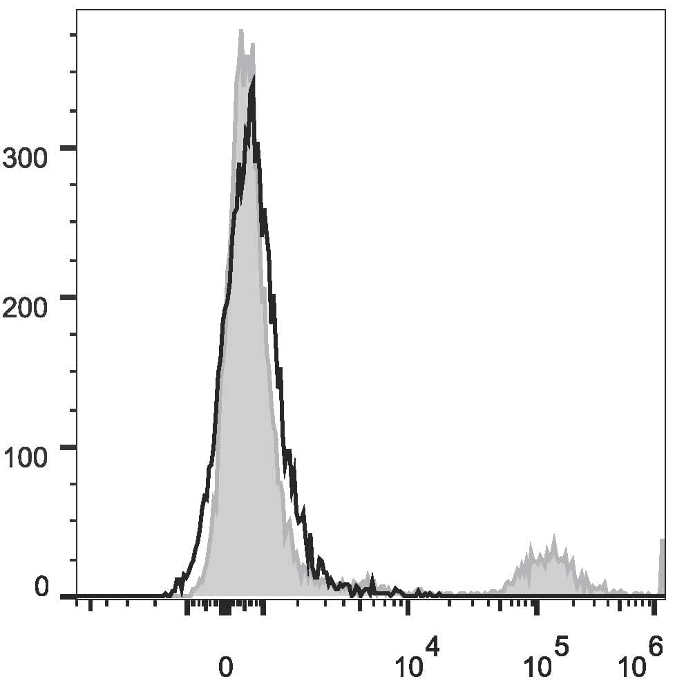 CD20 Antibody (clone 2H7, Cy5.5, PerCP)