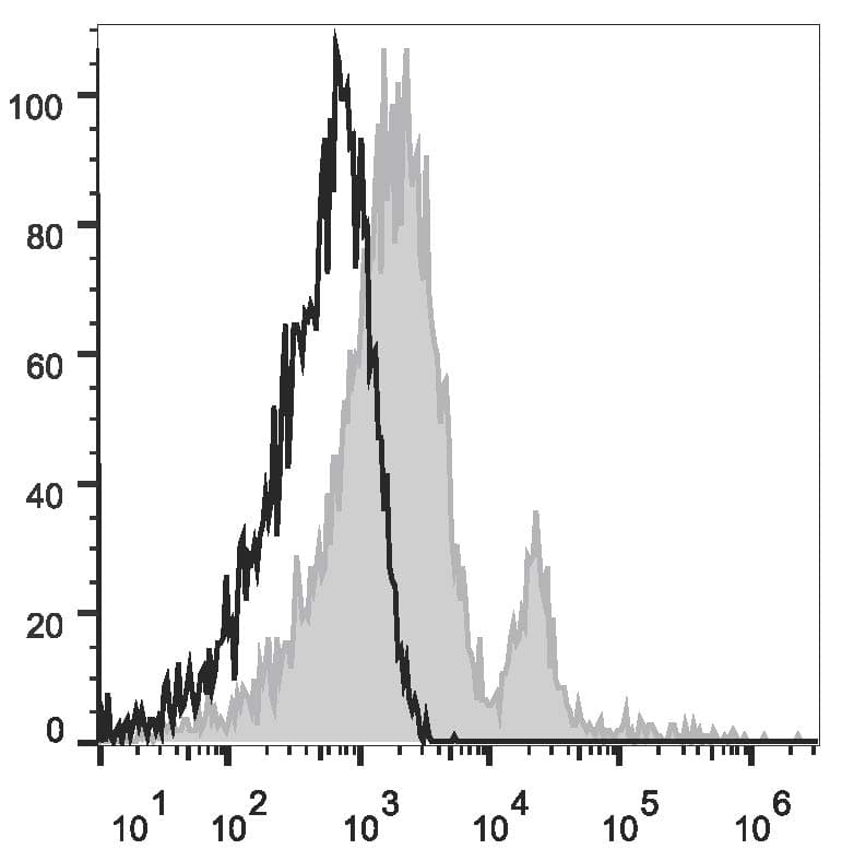 CD40 Antibody (clone G28.5, PE, Cy7)