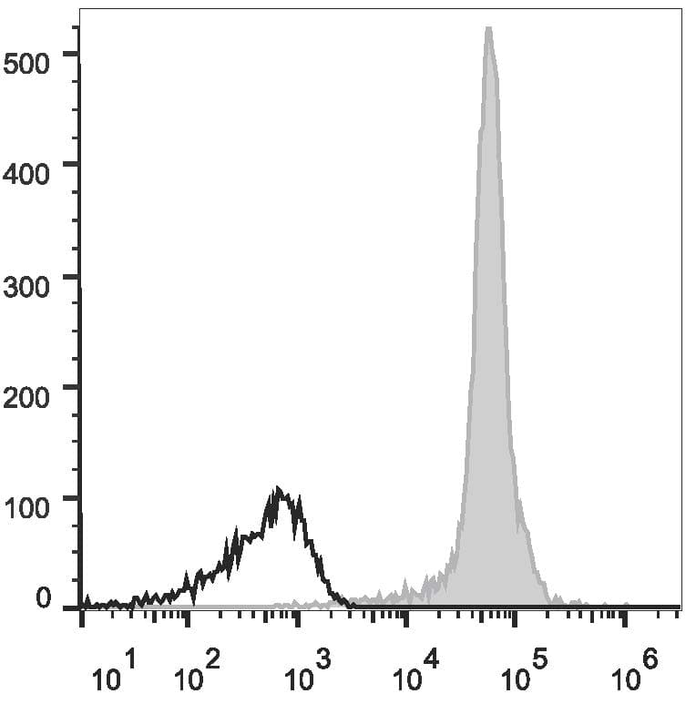 CD44 Antibody (clone J110, PE, Cy7)